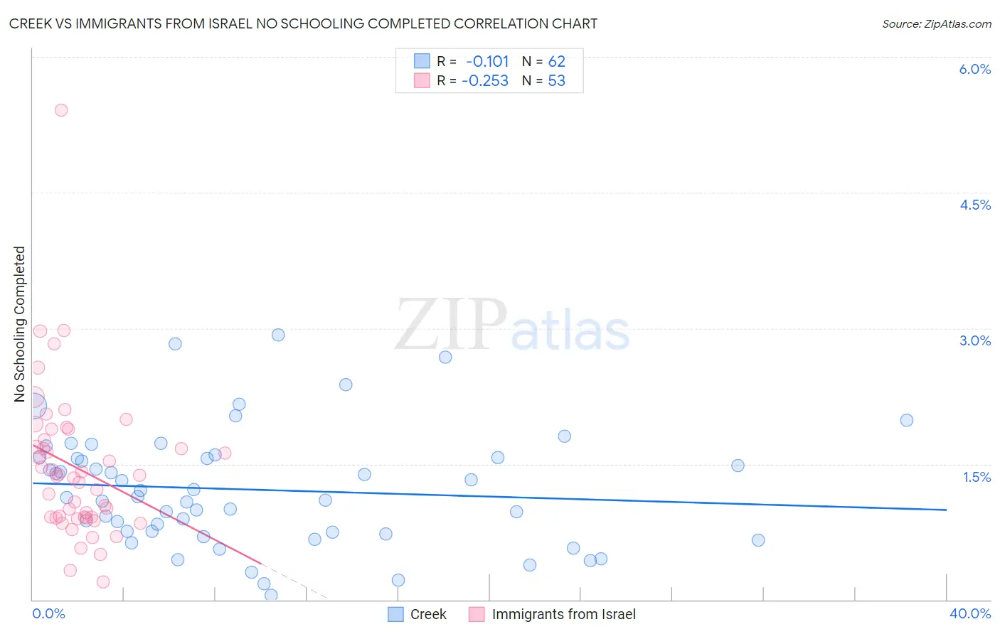 Creek vs Immigrants from Israel No Schooling Completed