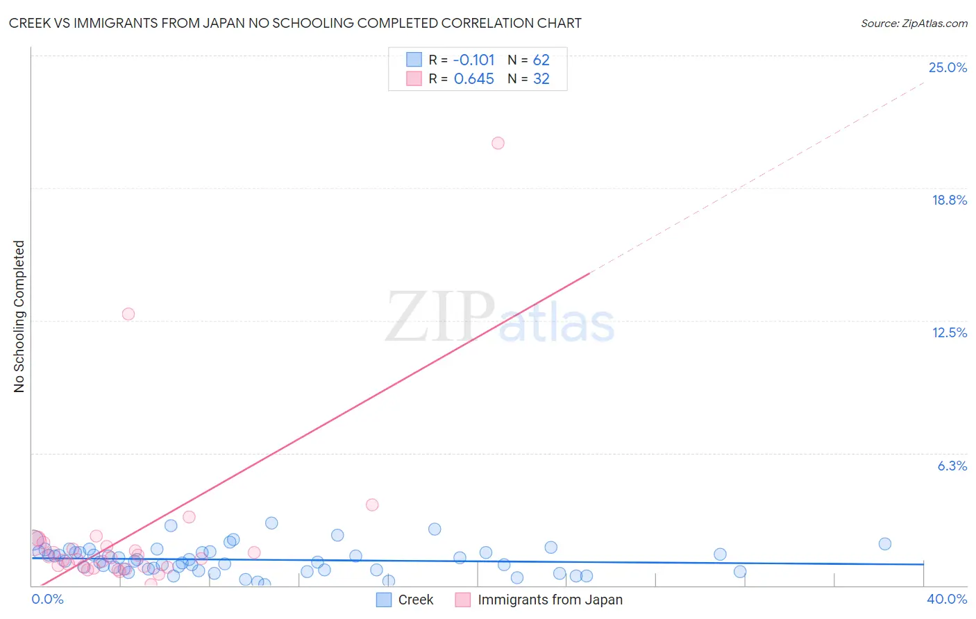 Creek vs Immigrants from Japan No Schooling Completed