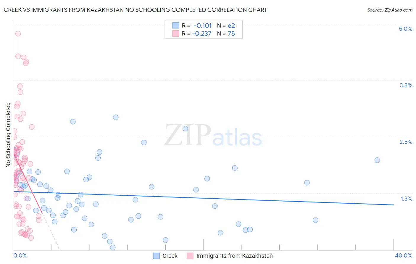Creek vs Immigrants from Kazakhstan No Schooling Completed
