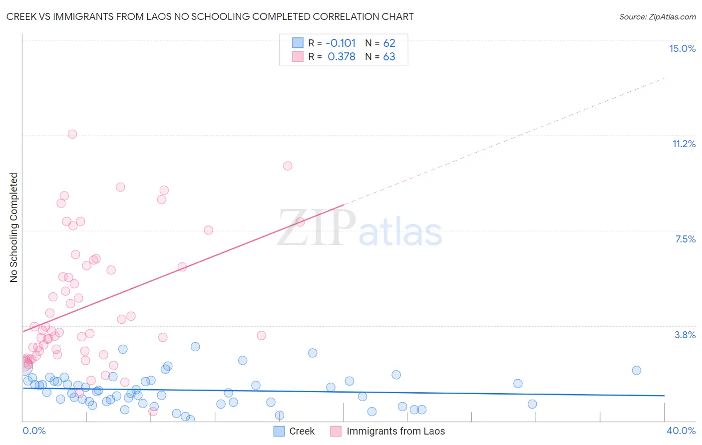 Creek vs Immigrants from Laos No Schooling Completed