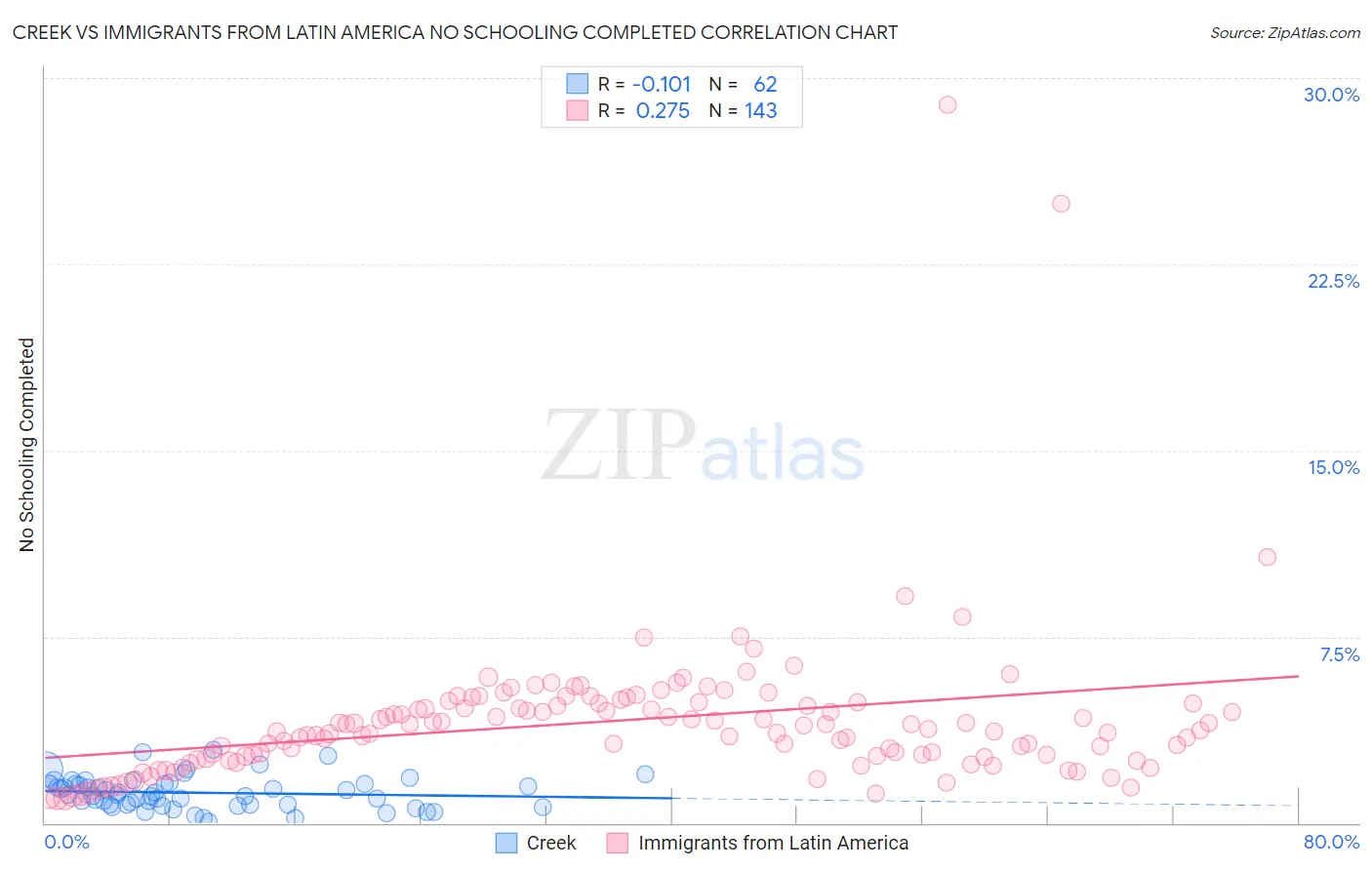 Creek vs Immigrants from Latin America No Schooling Completed