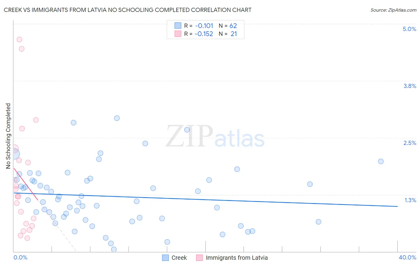 Creek vs Immigrants from Latvia No Schooling Completed