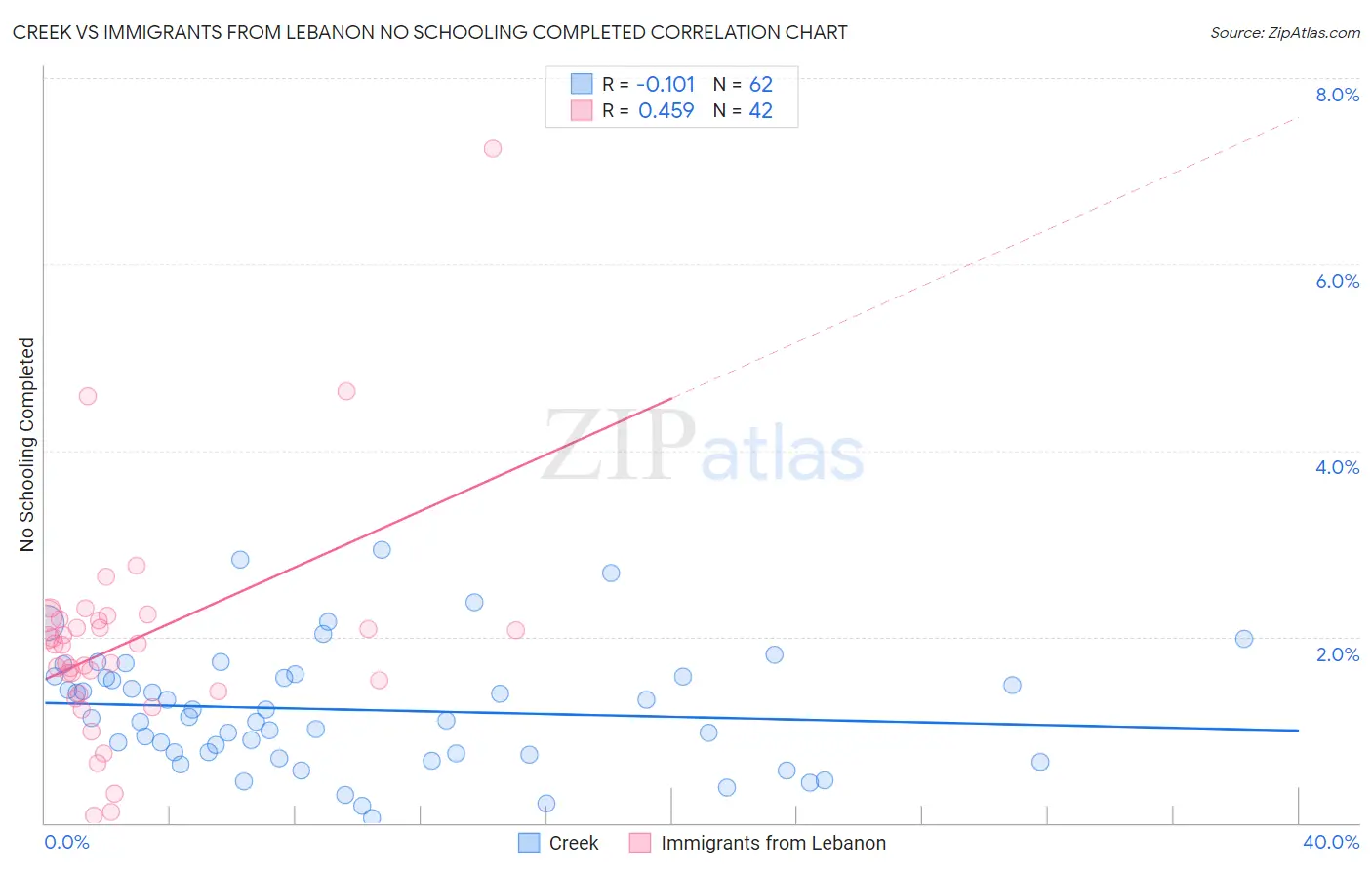 Creek vs Immigrants from Lebanon No Schooling Completed