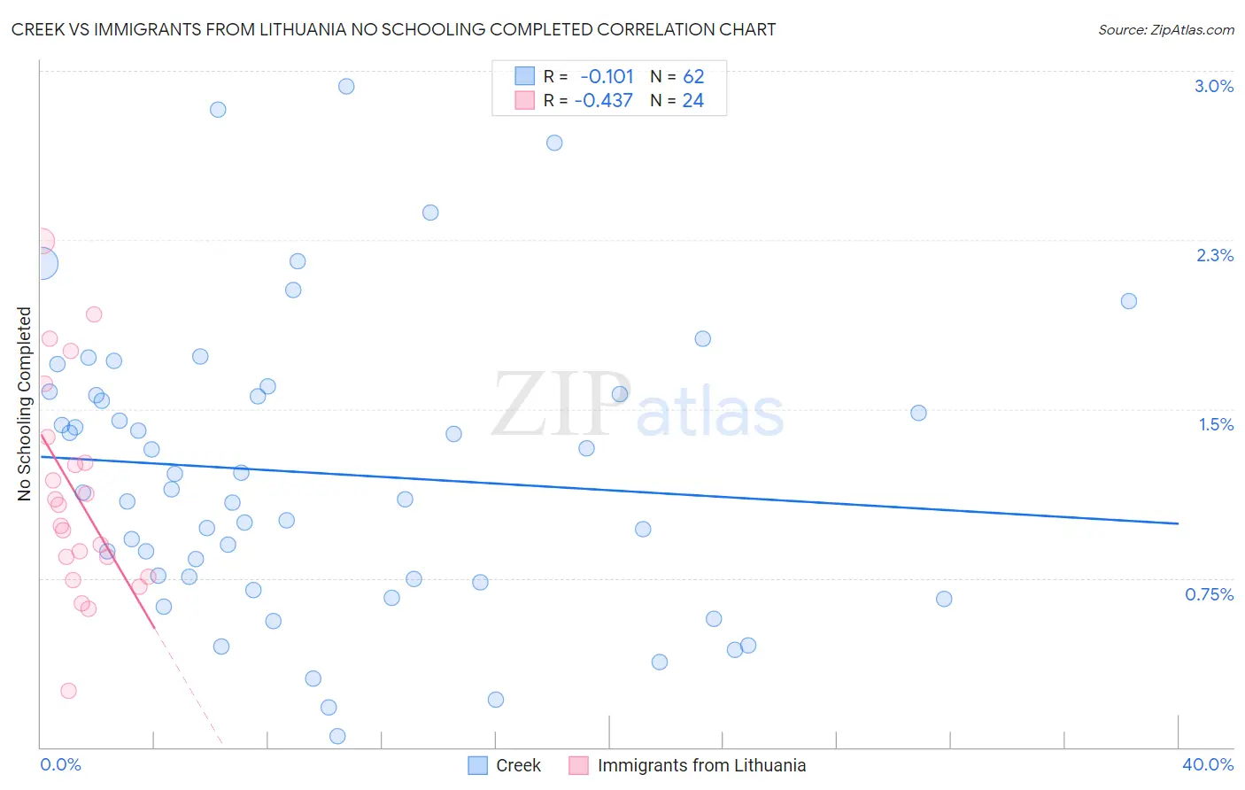 Creek vs Immigrants from Lithuania No Schooling Completed