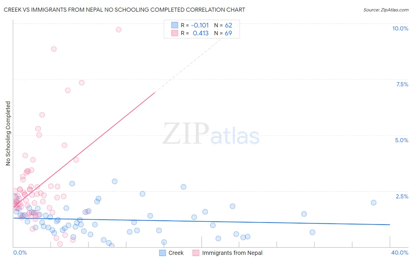 Creek vs Immigrants from Nepal No Schooling Completed