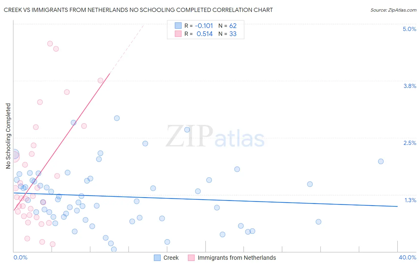Creek vs Immigrants from Netherlands No Schooling Completed