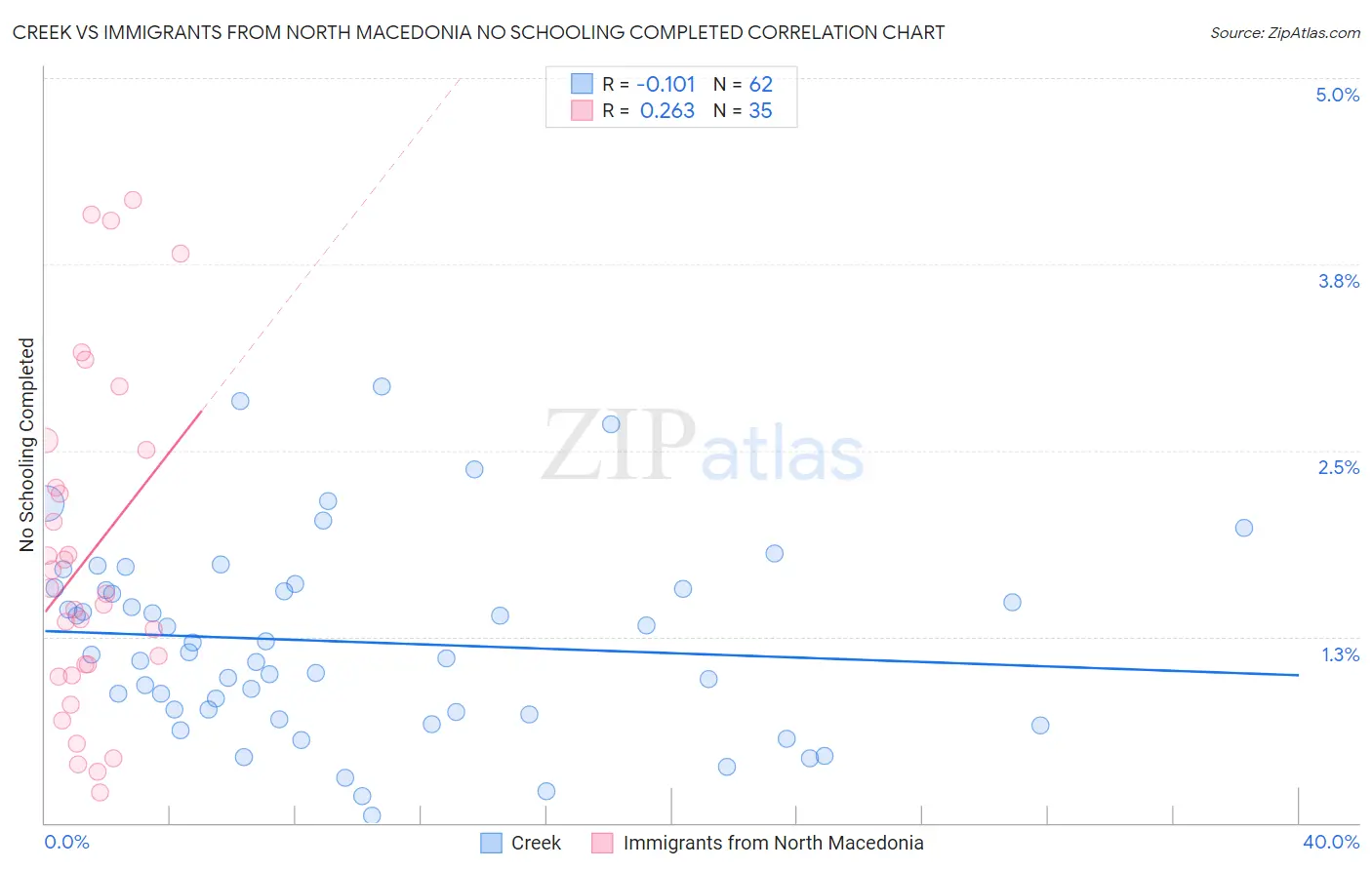 Creek vs Immigrants from North Macedonia No Schooling Completed