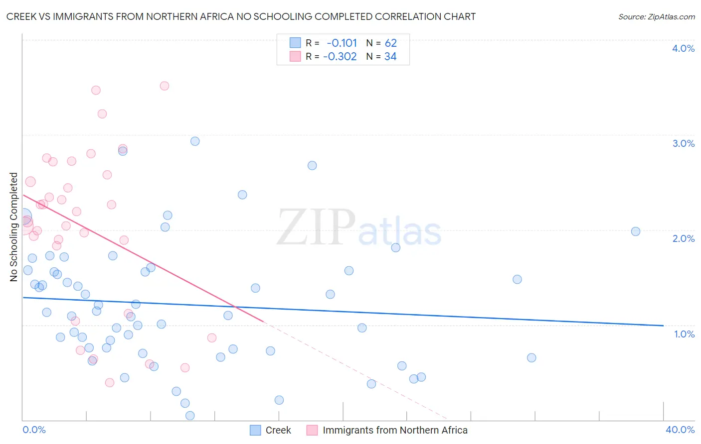 Creek vs Immigrants from Northern Africa No Schooling Completed