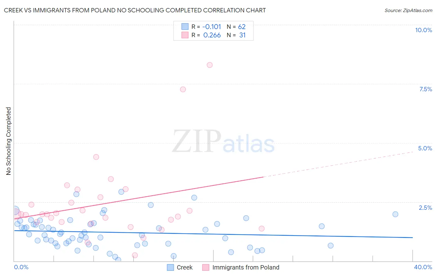 Creek vs Immigrants from Poland No Schooling Completed