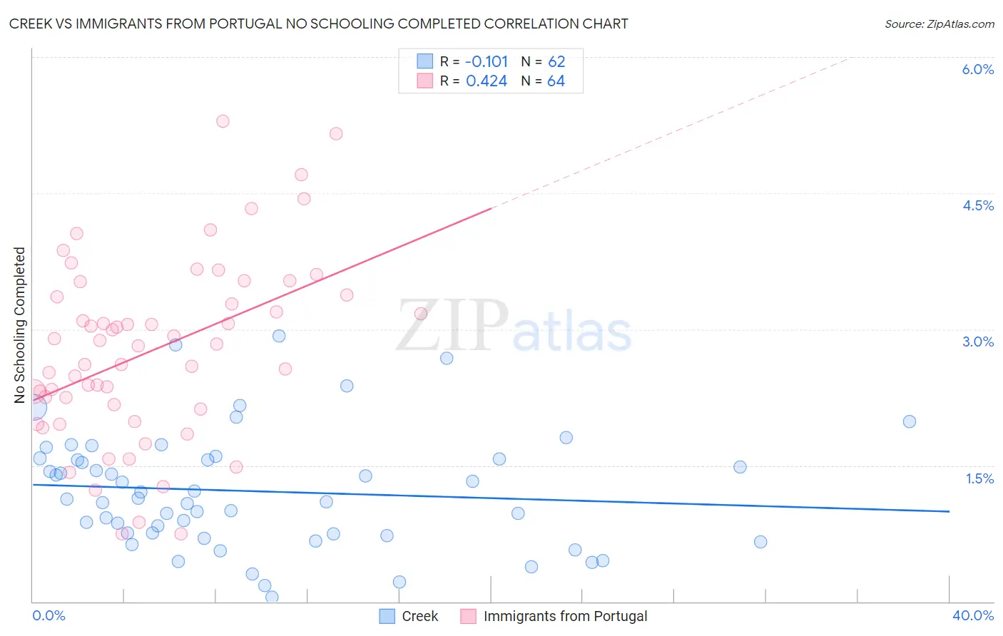 Creek vs Immigrants from Portugal No Schooling Completed