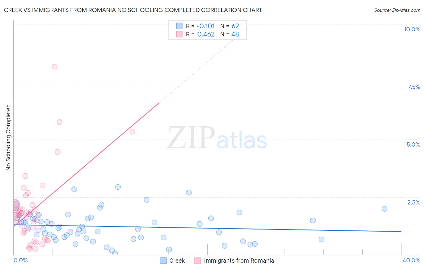 Creek vs Immigrants from Romania No Schooling Completed