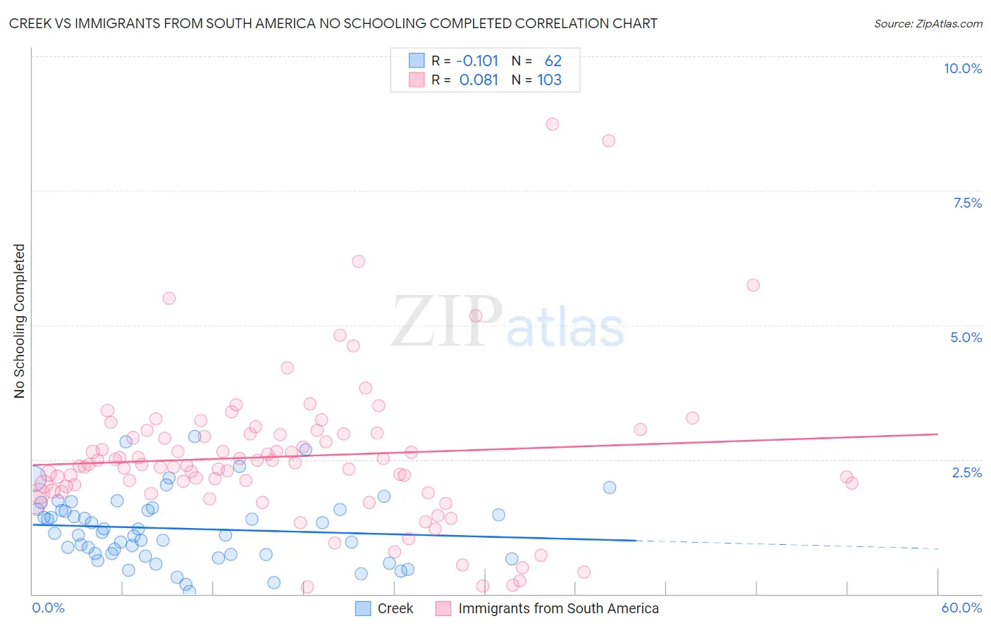 Creek vs Immigrants from South America No Schooling Completed