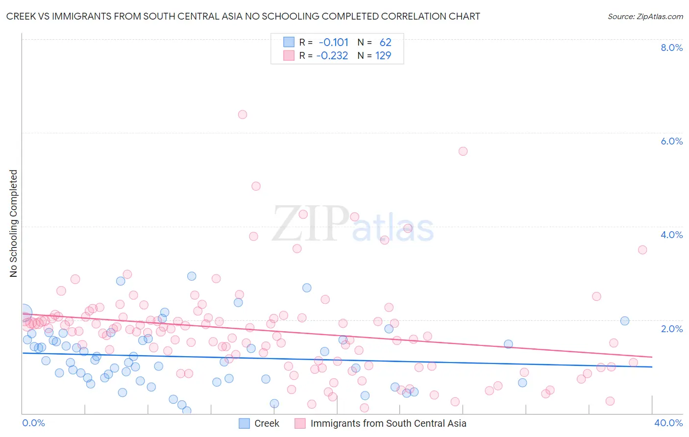 Creek vs Immigrants from South Central Asia No Schooling Completed