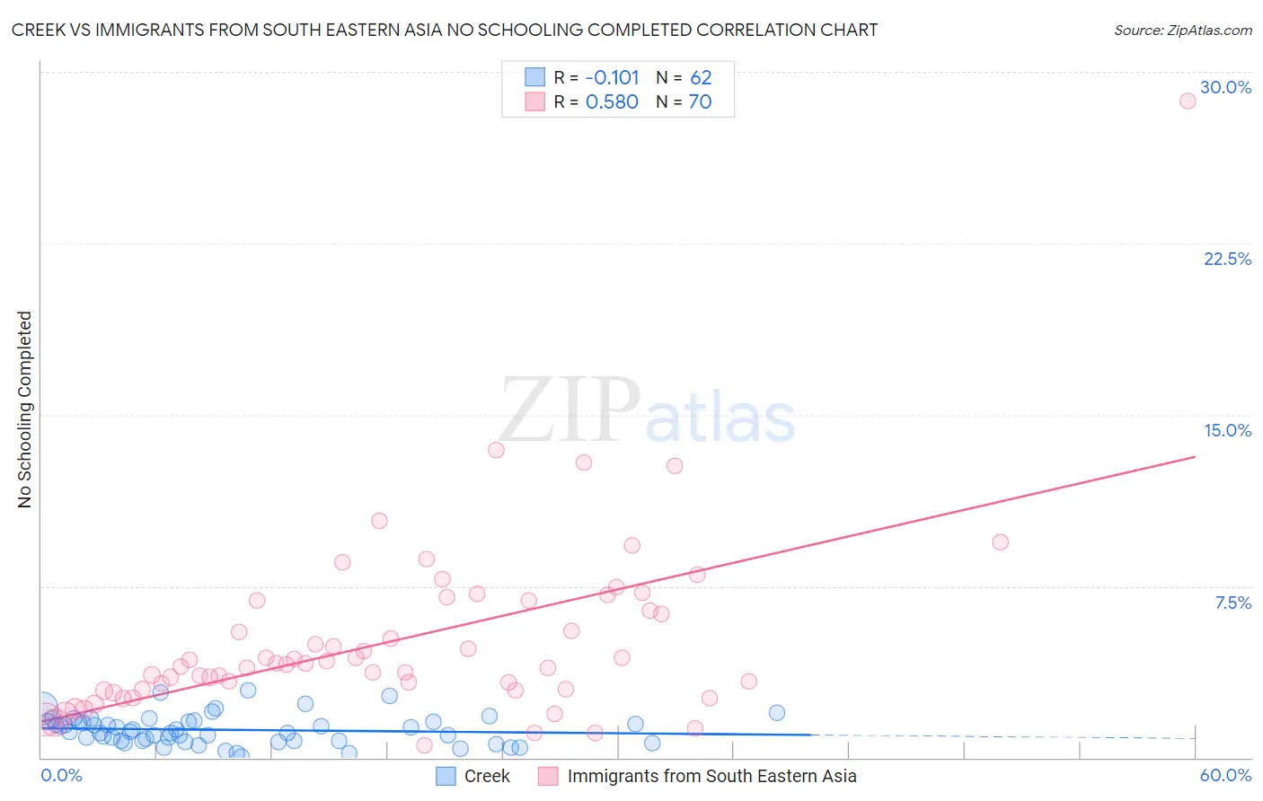 Creek vs Immigrants from South Eastern Asia No Schooling Completed