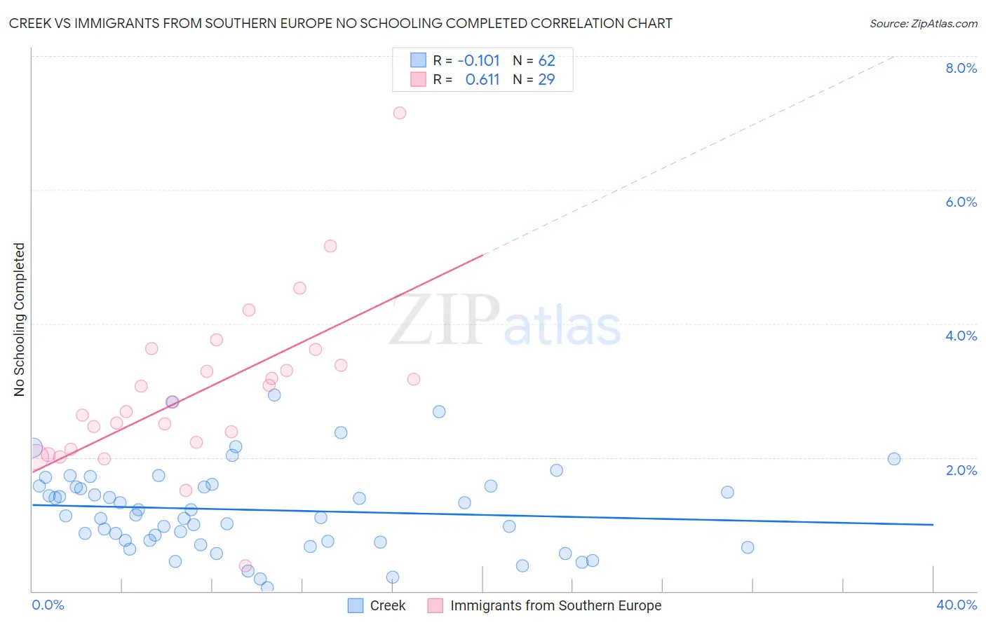 Creek vs Immigrants from Southern Europe No Schooling Completed