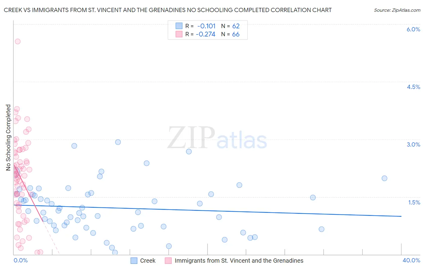 Creek vs Immigrants from St. Vincent and the Grenadines No Schooling Completed