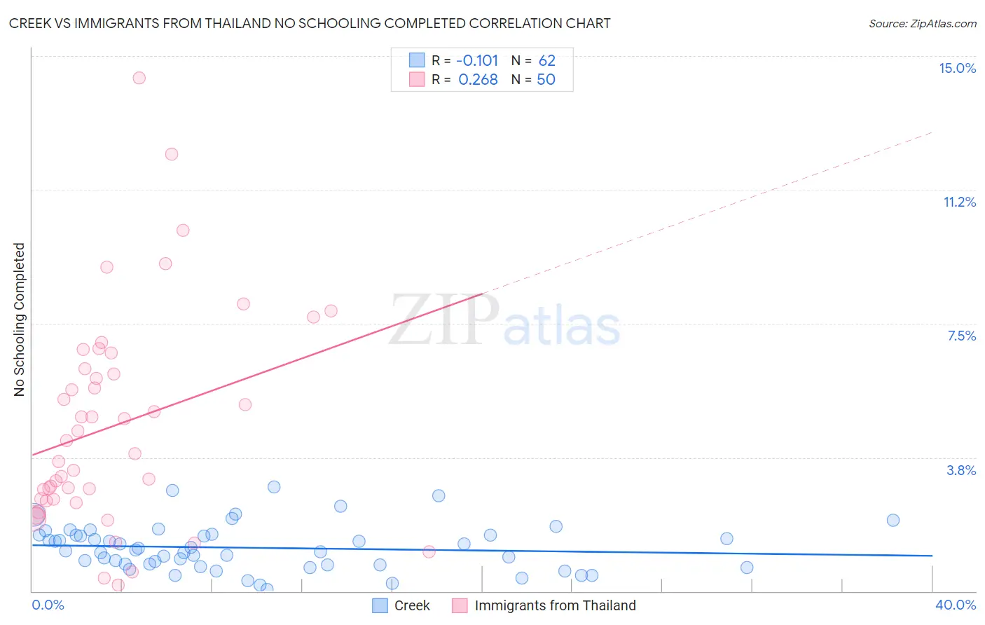 Creek vs Immigrants from Thailand No Schooling Completed