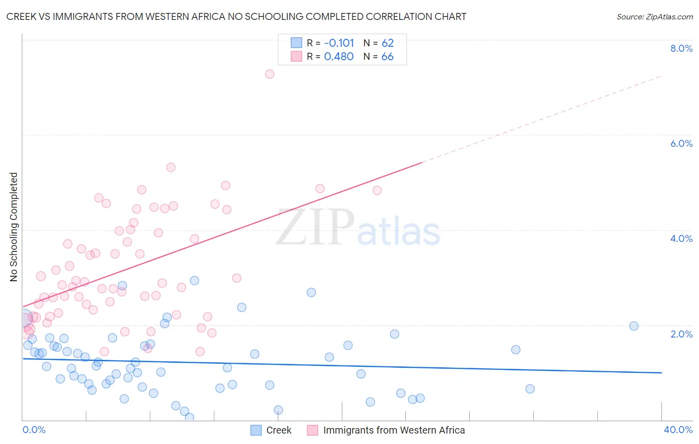 Creek vs Immigrants from Western Africa No Schooling Completed