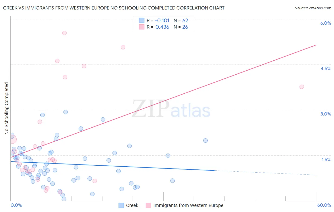 Creek vs Immigrants from Western Europe No Schooling Completed