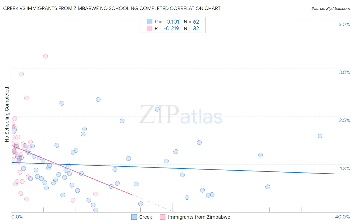 Creek vs Immigrants from Zimbabwe No Schooling Completed
