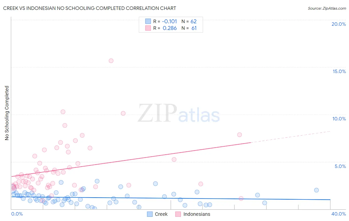 Creek vs Indonesian No Schooling Completed