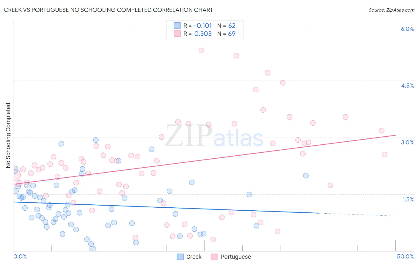 Creek vs Portuguese No Schooling Completed