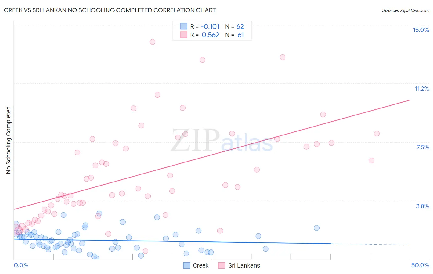 Creek vs Sri Lankan No Schooling Completed