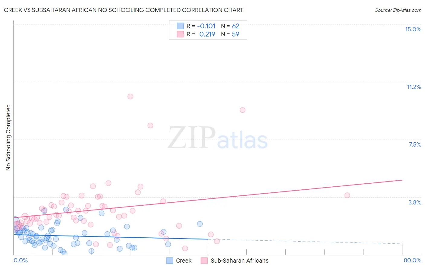 Creek vs Subsaharan African No Schooling Completed