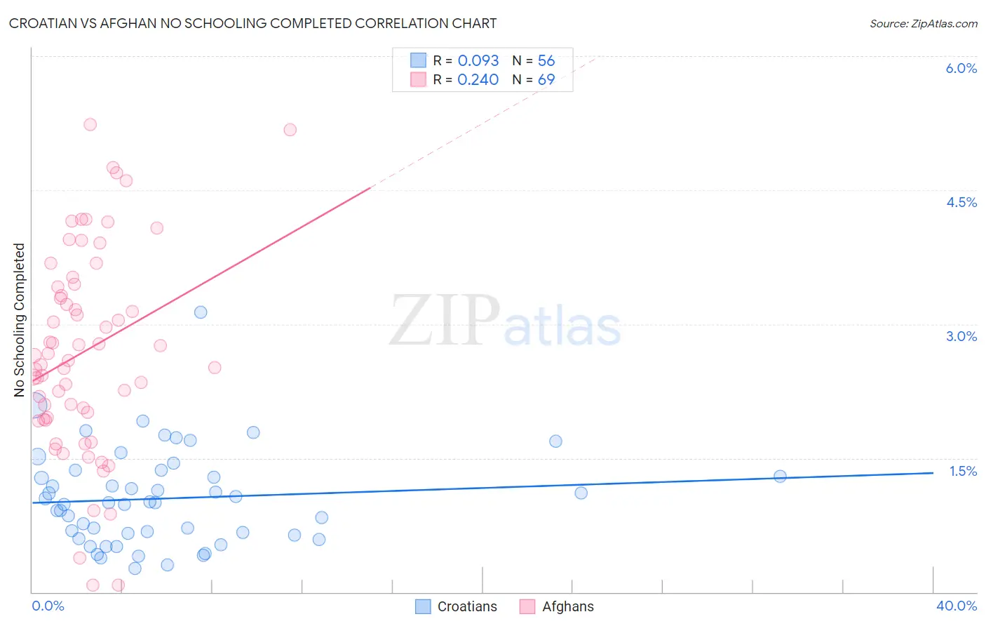 Croatian vs Afghan No Schooling Completed