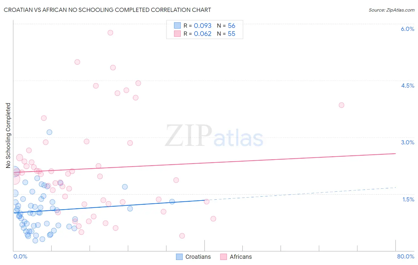 Croatian vs African No Schooling Completed