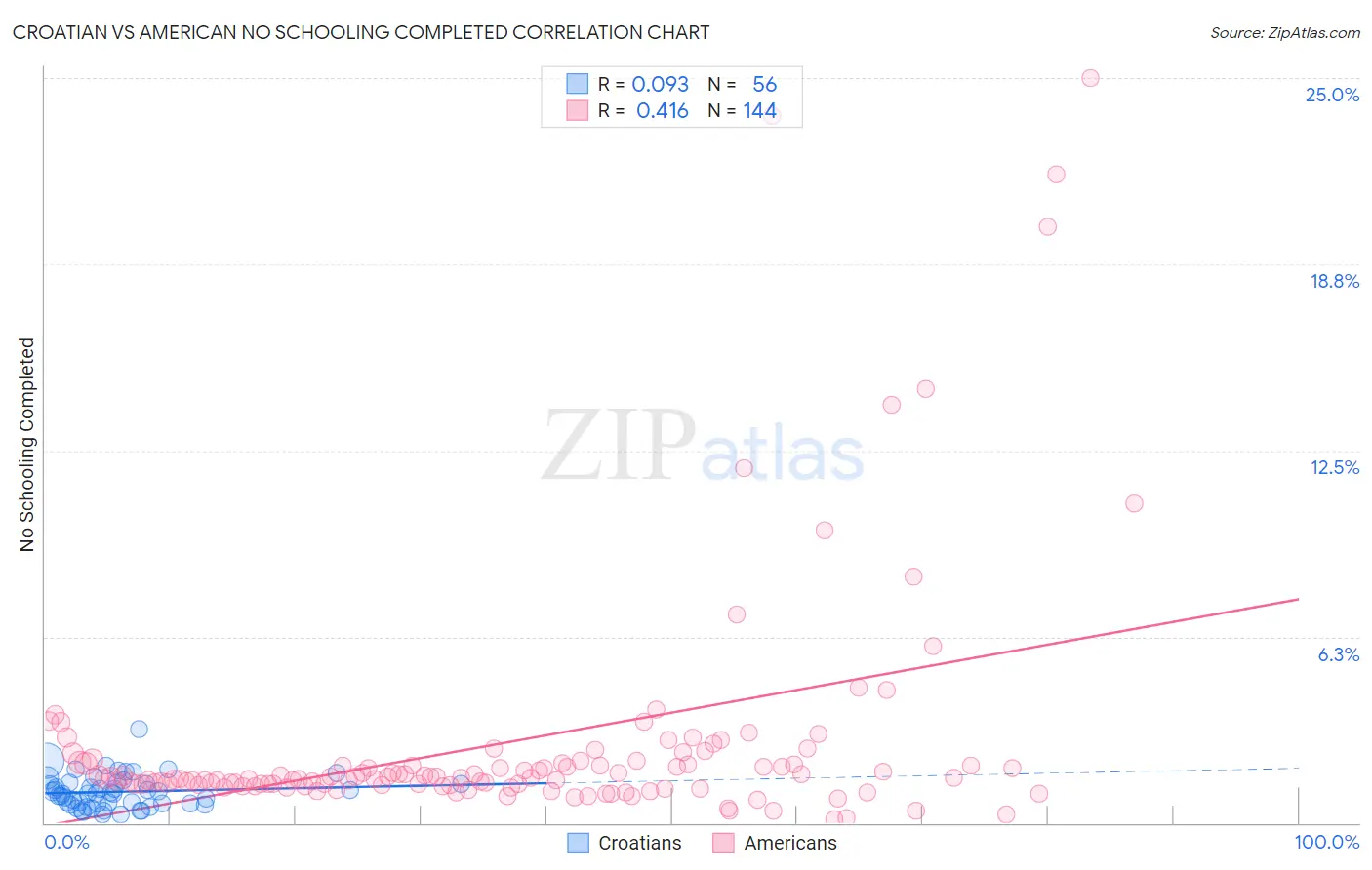 Croatian vs American No Schooling Completed