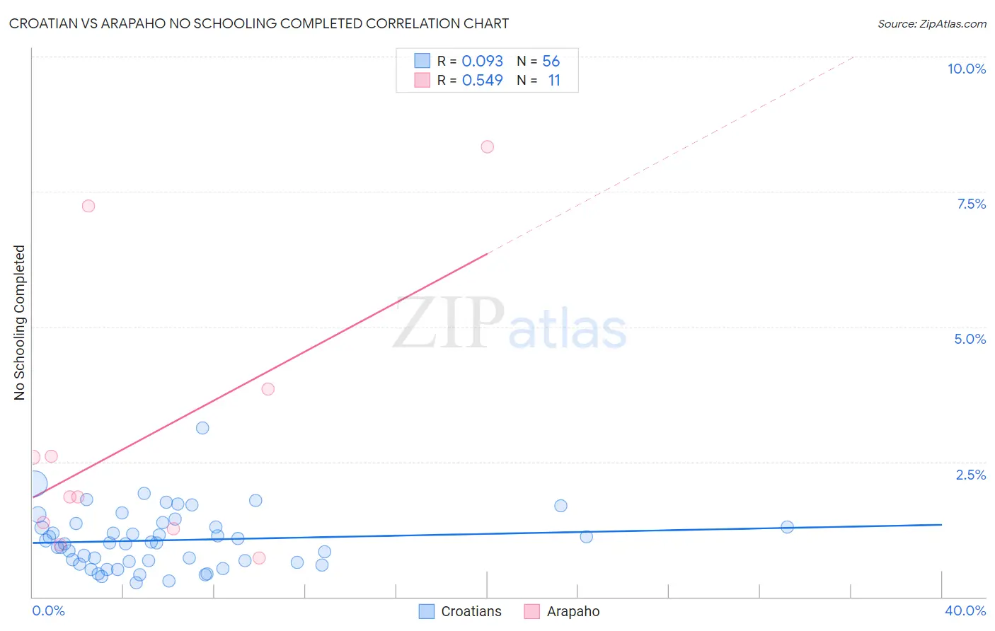 Croatian vs Arapaho No Schooling Completed