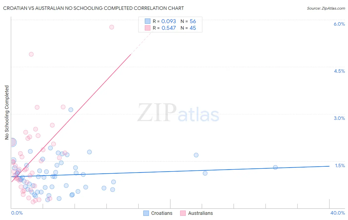 Croatian vs Australian No Schooling Completed