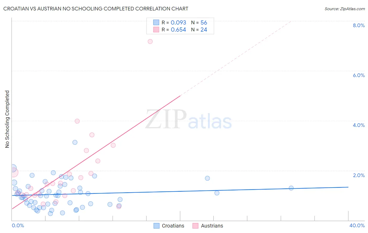 Croatian vs Austrian No Schooling Completed