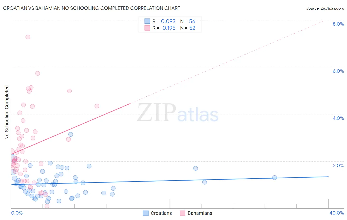 Croatian vs Bahamian No Schooling Completed