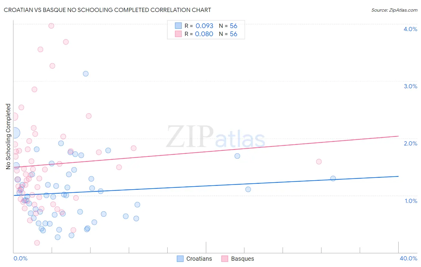 Croatian vs Basque No Schooling Completed