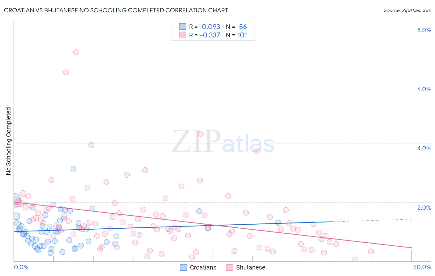 Croatian vs Bhutanese No Schooling Completed