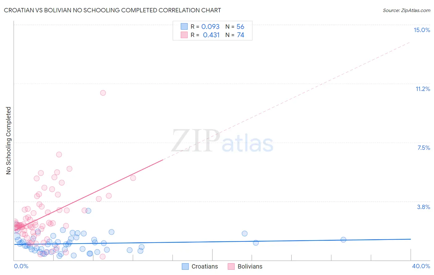 Croatian vs Bolivian No Schooling Completed