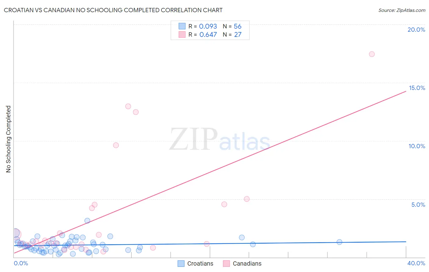 Croatian vs Canadian No Schooling Completed