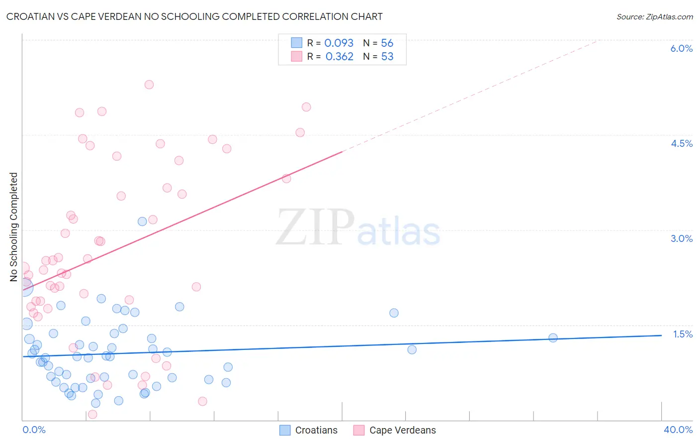 Croatian vs Cape Verdean No Schooling Completed