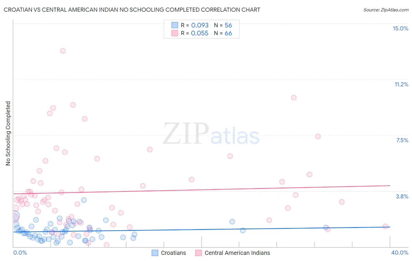 Croatian vs Central American Indian No Schooling Completed