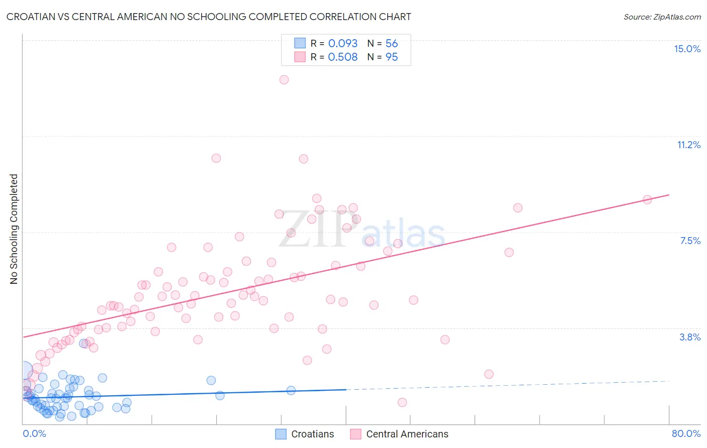 Croatian vs Central American No Schooling Completed