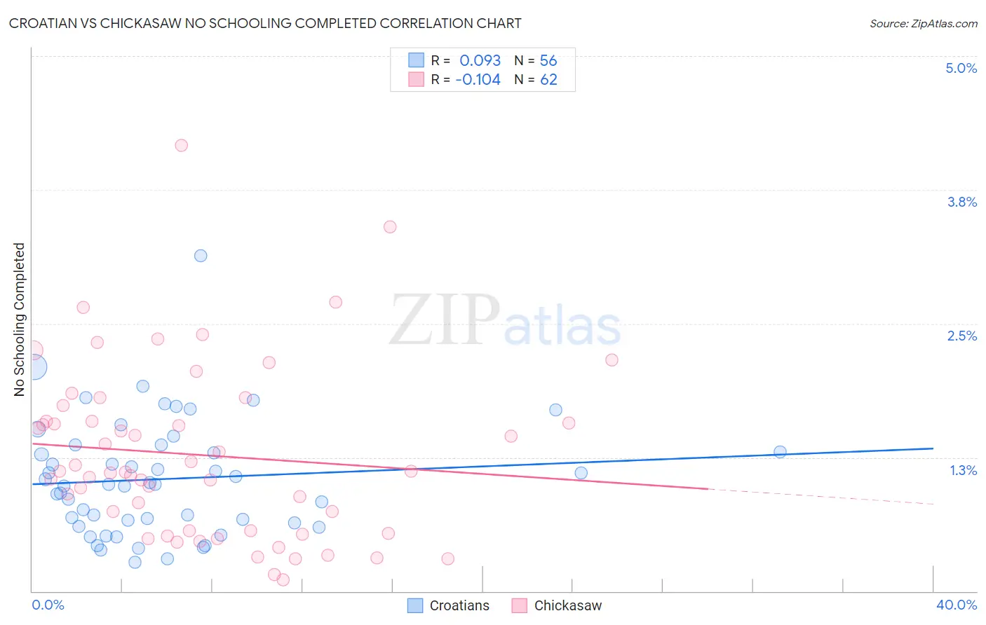 Croatian vs Chickasaw No Schooling Completed