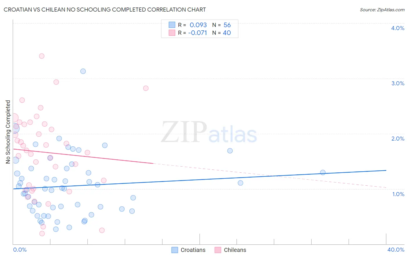 Croatian vs Chilean No Schooling Completed