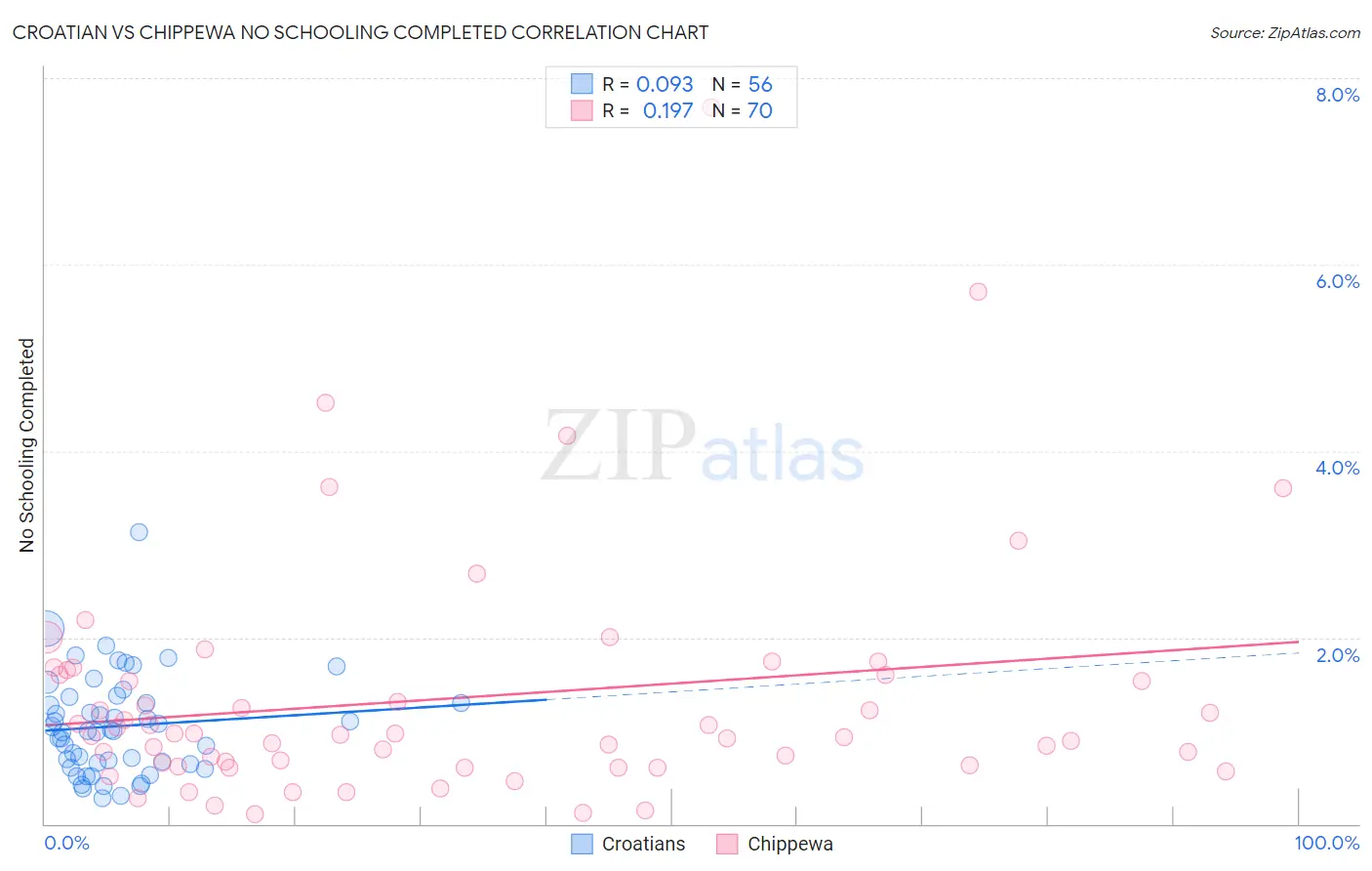 Croatian vs Chippewa No Schooling Completed