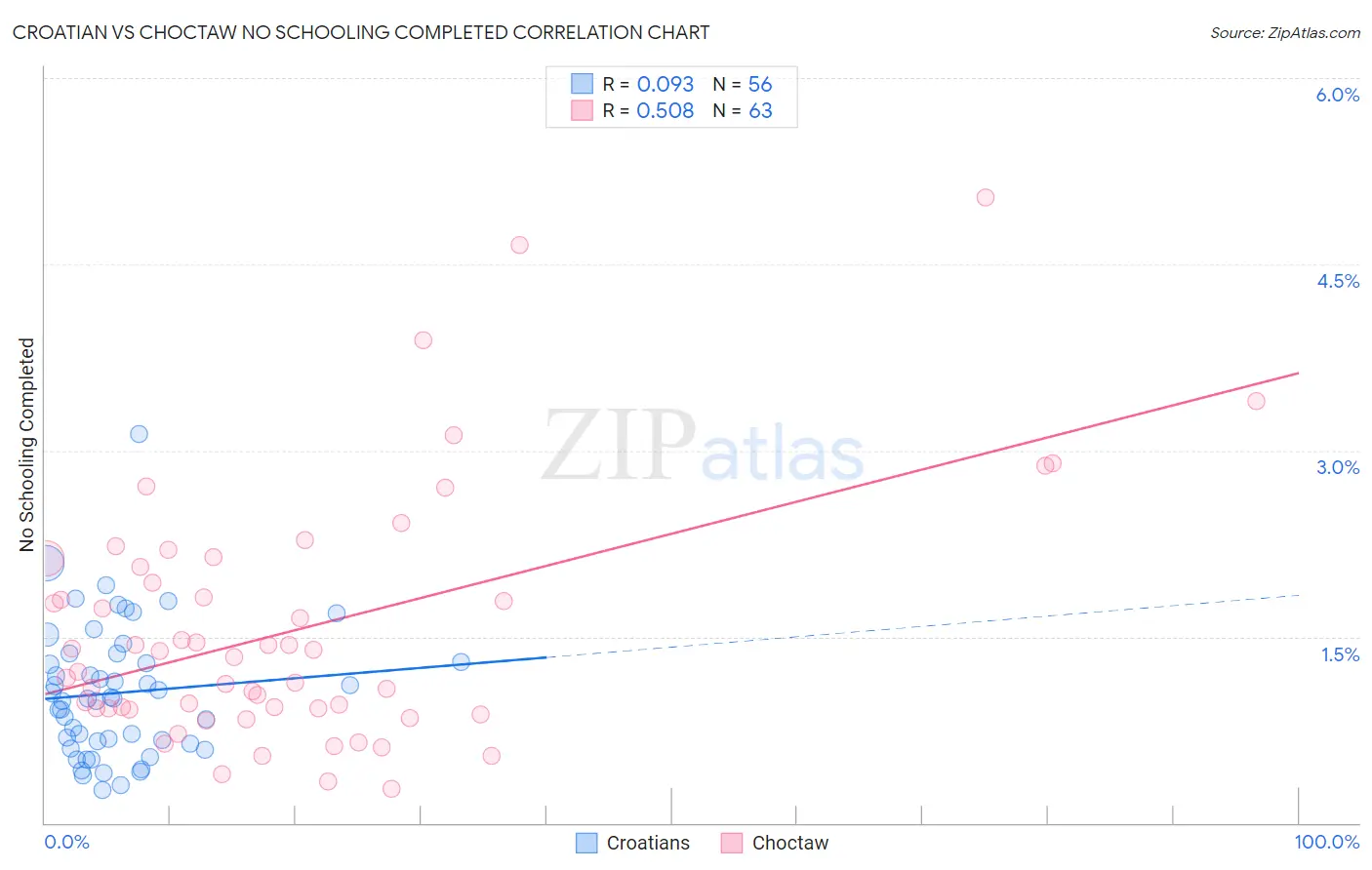 Croatian vs Choctaw No Schooling Completed