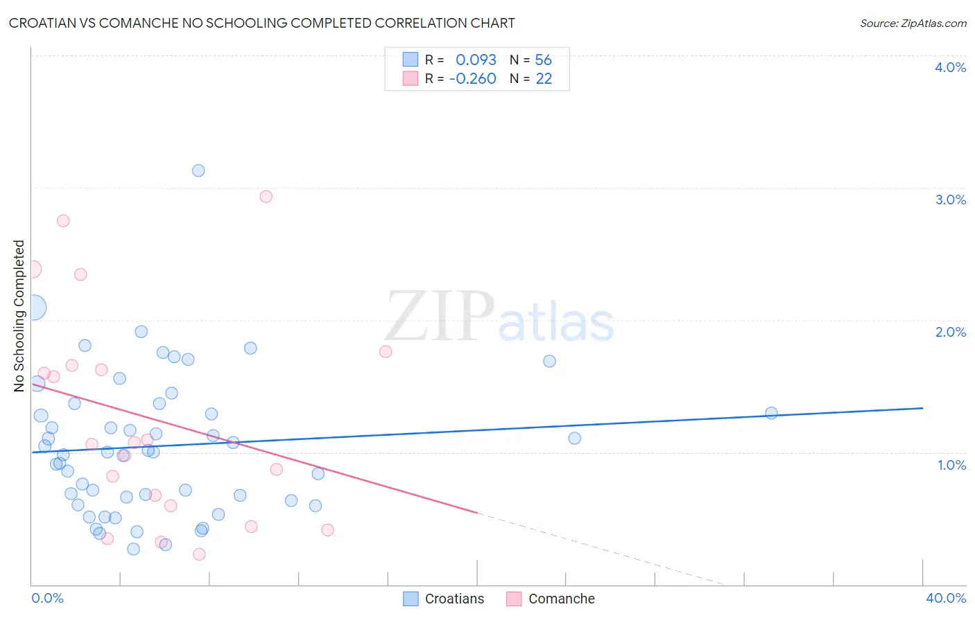 Croatian vs Comanche No Schooling Completed