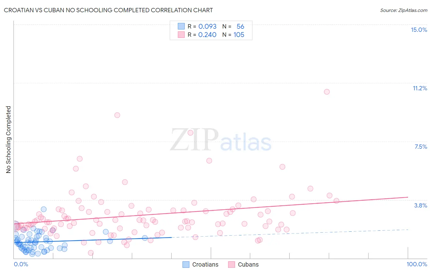 Croatian vs Cuban No Schooling Completed