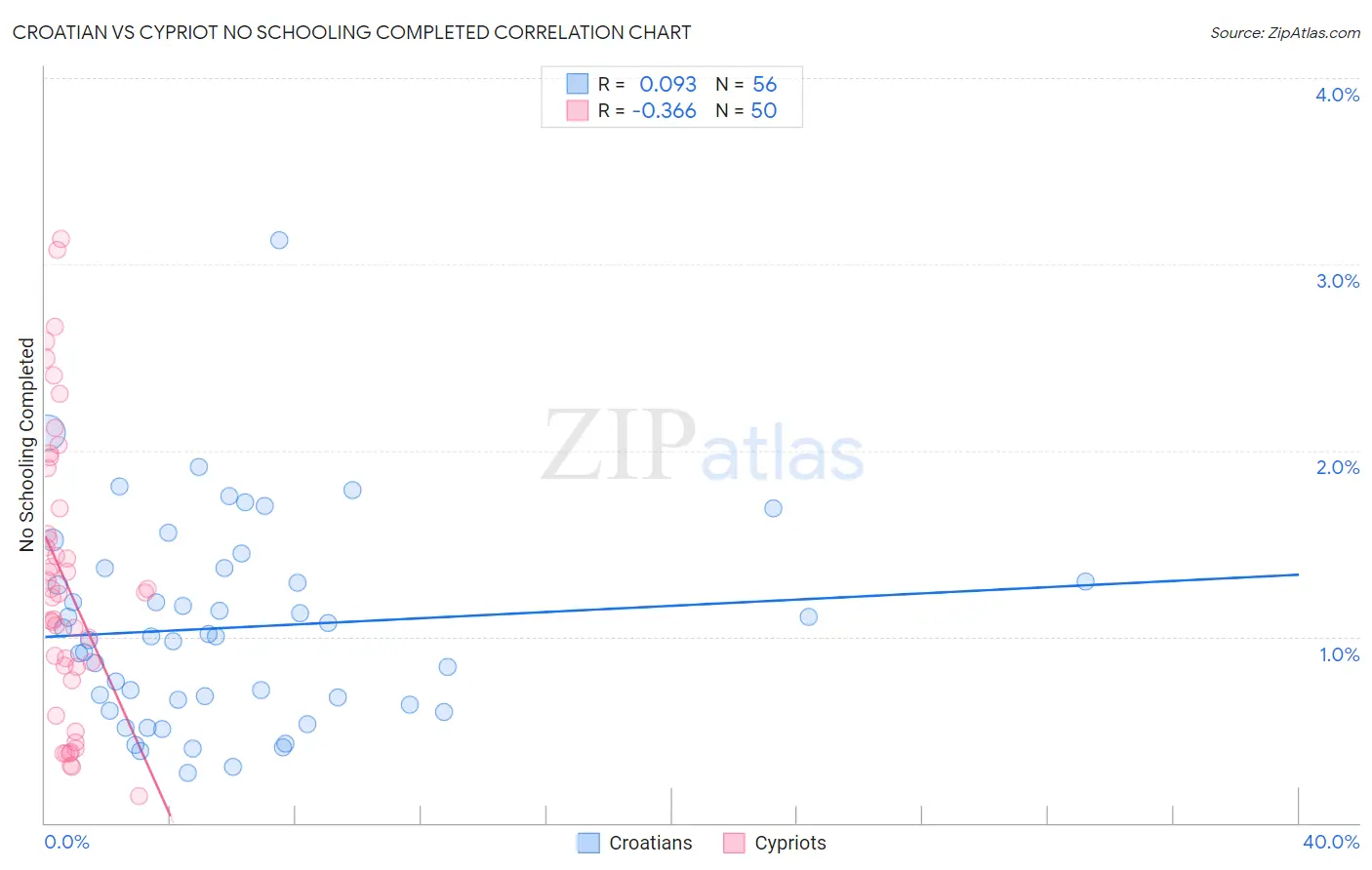 Croatian vs Cypriot No Schooling Completed