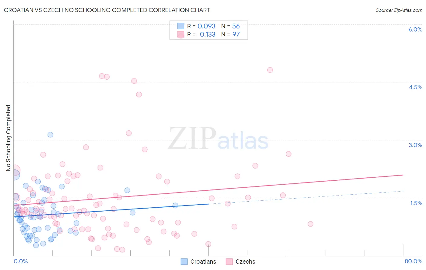 Croatian vs Czech No Schooling Completed